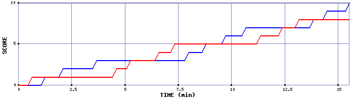 Team Scoring Graph
