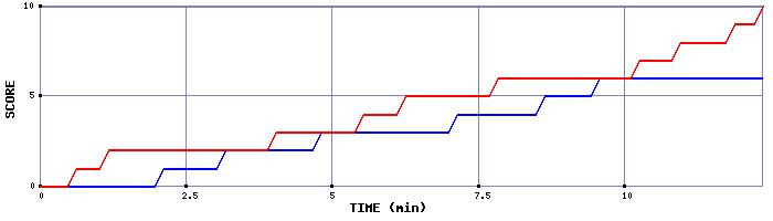 Team Scoring Graph