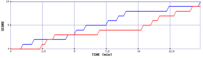 Team Scoring Graph