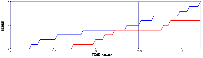 Team Scoring Graph