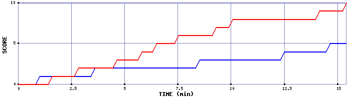 Team Scoring Graph