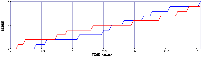 Team Scoring Graph