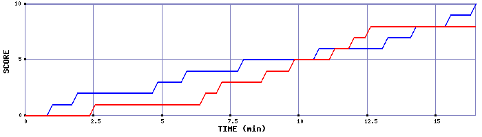 Team Scoring Graph