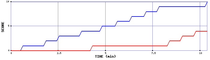 Team Scoring Graph
