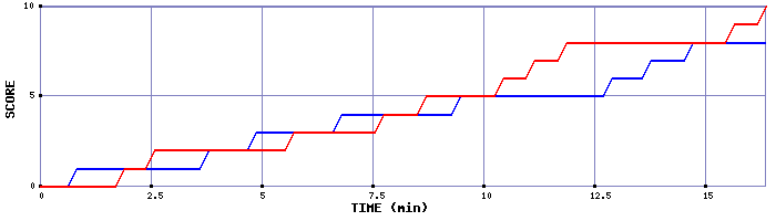 Team Scoring Graph