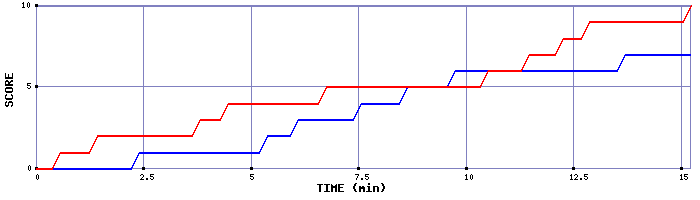 Team Scoring Graph