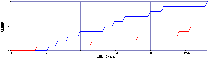 Team Scoring Graph