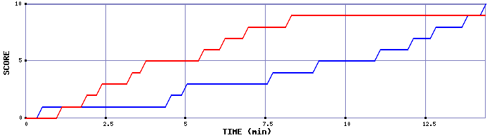 Team Scoring Graph