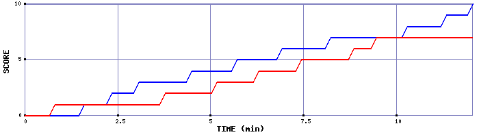 Team Scoring Graph