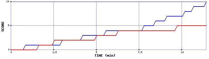 Team Scoring Graph
