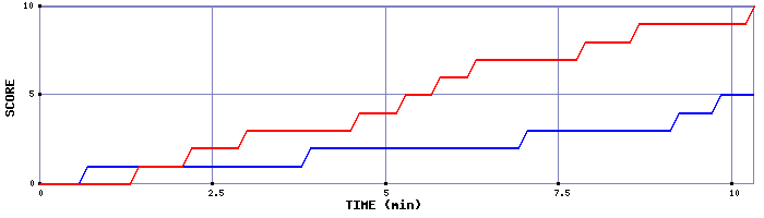 Team Scoring Graph