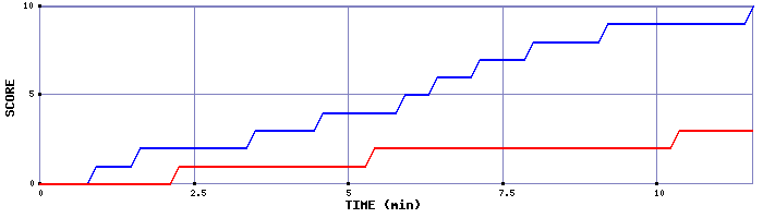 Team Scoring Graph