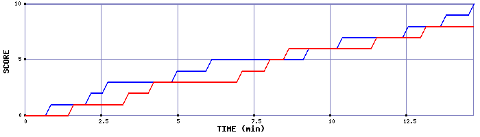 Team Scoring Graph