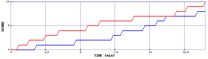 Team Scoring Graph