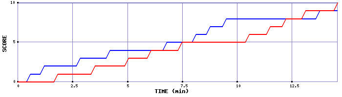 Team Scoring Graph