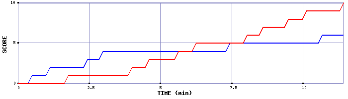 Team Scoring Graph