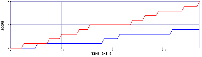 Team Scoring Graph