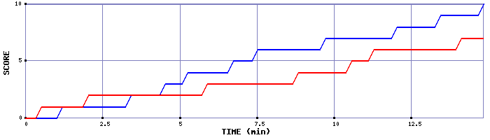 Team Scoring Graph