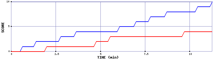 Team Scoring Graph