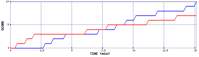 Team Scoring Graph