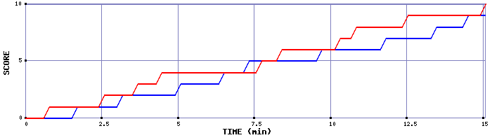 Team Scoring Graph