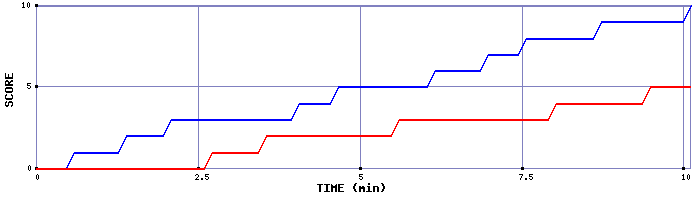Team Scoring Graph