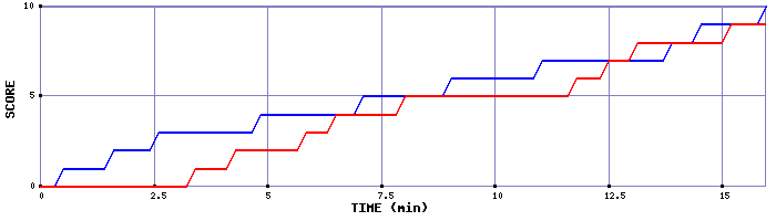 Team Scoring Graph
