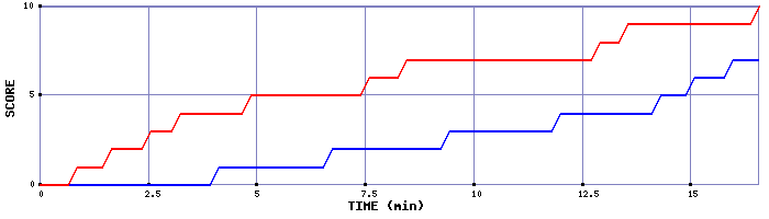 Team Scoring Graph