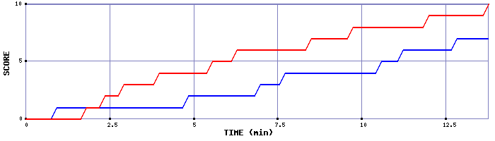 Team Scoring Graph