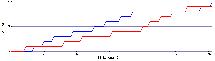 Team Scoring Graph