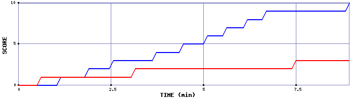 Team Scoring Graph
