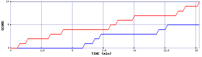 Team Scoring Graph
