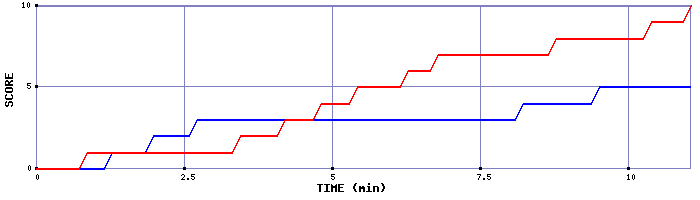 Team Scoring Graph
