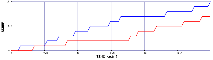 Team Scoring Graph