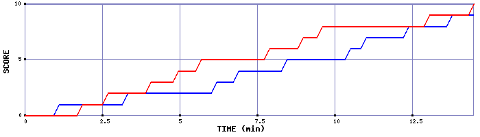 Team Scoring Graph
