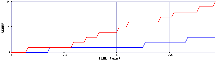 Team Scoring Graph