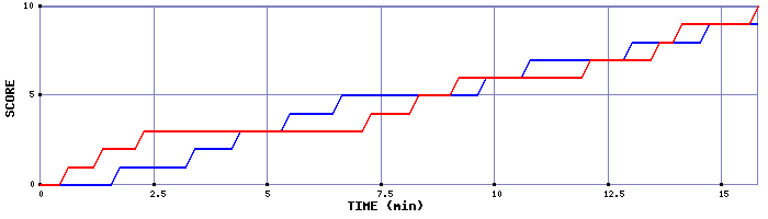 Team Scoring Graph