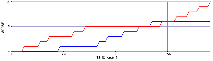 Team Scoring Graph