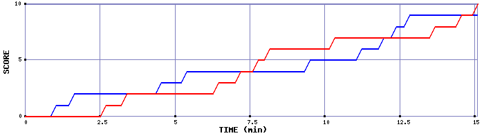 Team Scoring Graph