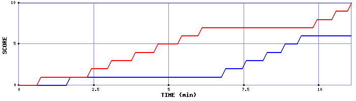 Team Scoring Graph