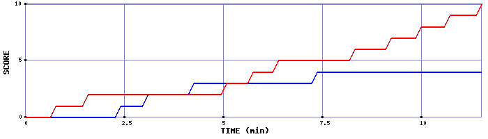 Team Scoring Graph