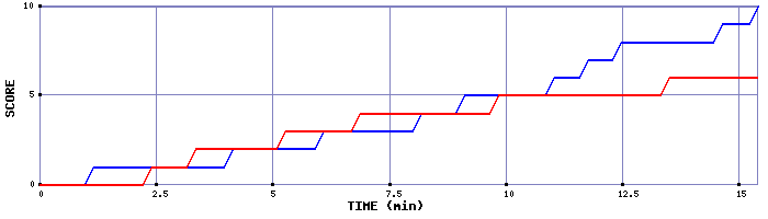 Team Scoring Graph