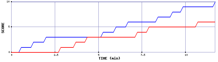 Team Scoring Graph