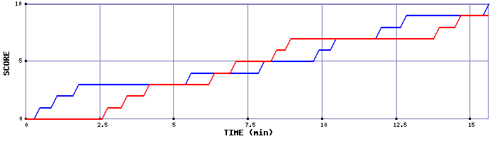 Team Scoring Graph