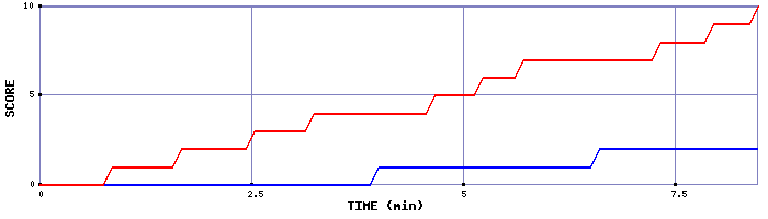 Team Scoring Graph