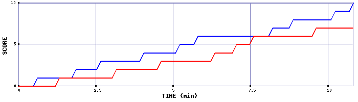 Team Scoring Graph