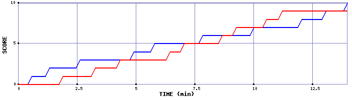 Team Scoring Graph