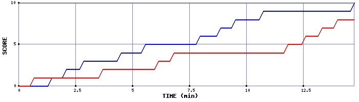 Team Scoring Graph