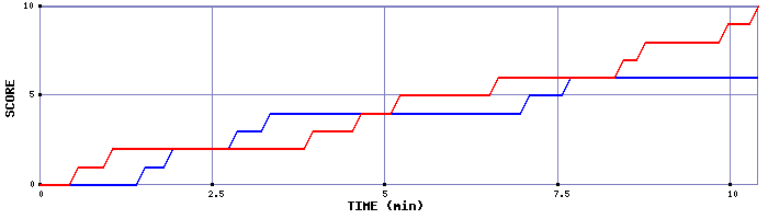Team Scoring Graph
