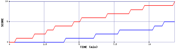 Team Scoring Graph